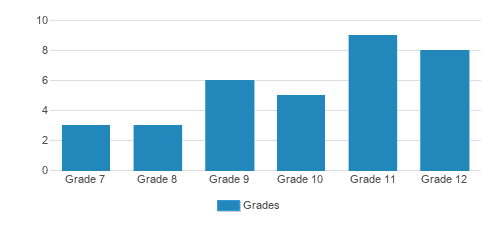 EYC Academy Student By Grade EYC Academy Student By Grade