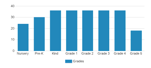 Pine Street School Student By Grade Pine Street School Student By Grade