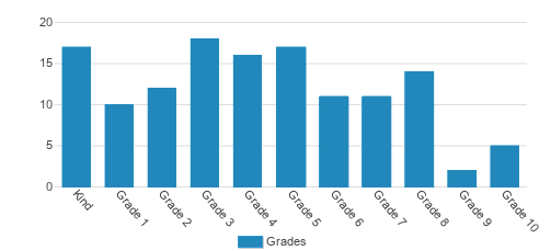 The Geneva School Student By Grade The Geneva School Student By Grade