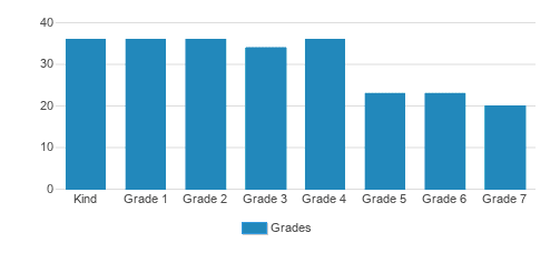 The Croft School: Providence Student By Grade The Croft School: Providence Student By Grade