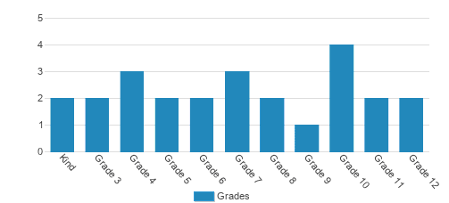 Miami Sudbury School Student By Grade Miami Sudbury School Student By Grade