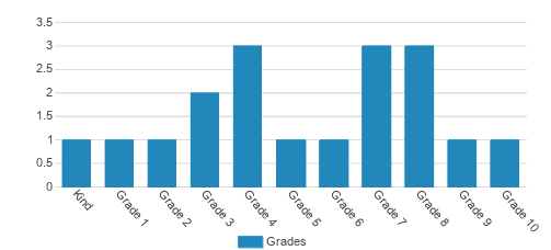 The Miami Sudbury School Student By Grade The Miami Sudbury School Student By Grade