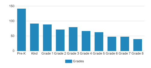 Stratford School - Milpitas Great Mall, Milpitas Campus Student By Grade Stratford School - Milpitas Great Mall, Milpitas Campus Student By Grade