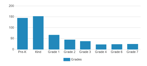 Stratford School - Milpitas Great Mall, Milpitas Campus Student By Grade Stratford School - Milpitas Great Mall, Milpitas Campus Student By Grade