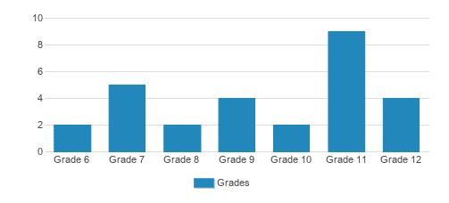 Halstrom Academy - Walnut Creek Student By Grade Halstrom Academy - Walnut Creek Student By Grade