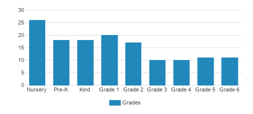 Berkeley Rose Waldorf School Student By Grade Berkeley Rose Waldorf School Student By Grade