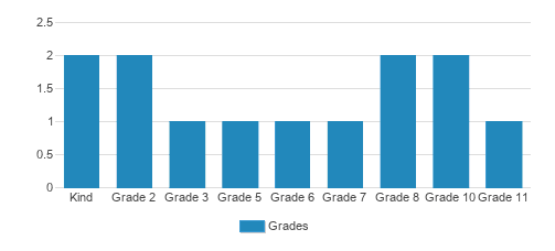 City Of Dharma Realm Instil Goodness El & Dev Student By Grade City Of Dharma Realm Instil Goodness El & Dev Student By Grade