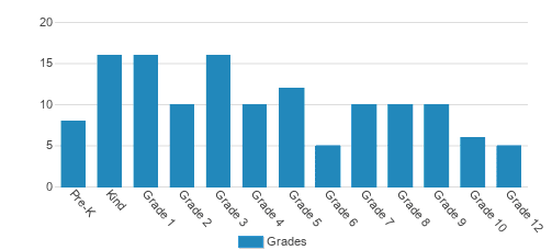 Dp Christian School Student By Grade Dp Christian School Student By Grade