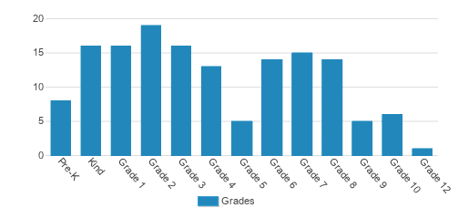 Dp Christian School Student By Grade Dp Christian School Student By Grade