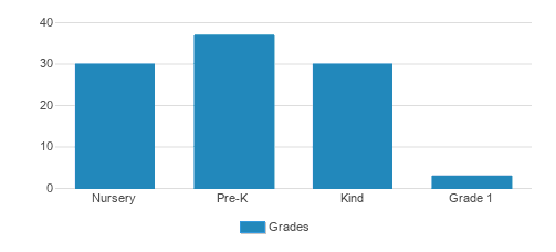 Ecole Claire Fontaine Student By Grade 