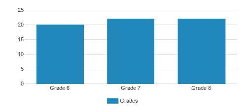 The Pioneer School Student By Grade The Pioneer School Student By Grade