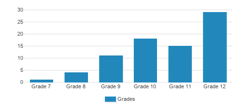 Career Prep Academy Of South Florida Student By Grade Career Prep Academy Of South Florida Student By Grade