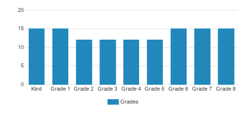 Community Learning Center Academy Student By Grade 