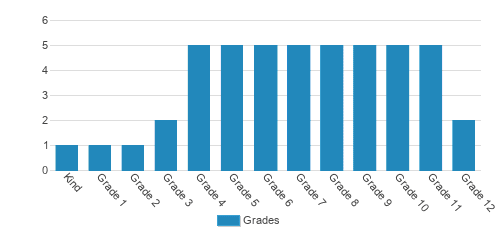 Ocala Preparatory Academy-An OASN Academic Program Student By Grade Ocala Preparatory Academy-An OASN Academic Program Student By Grade