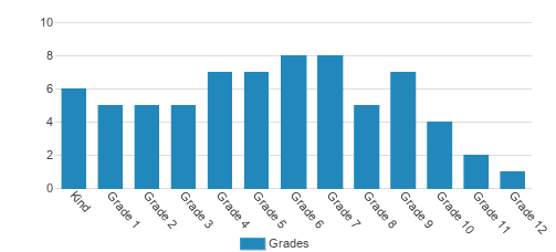 Ocala Preparatory Academy-Holistic Faith Based K-12 Education Student By Grade Ocala Preparatory Academy-Holistic Faith Based K-12 Education Student By Grade