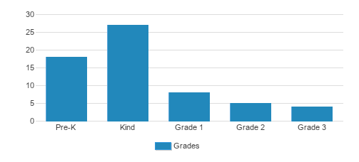 The Adventist School Academy Learning Center Student By Grade The Adventist School Academy Learning Center Student By Grade