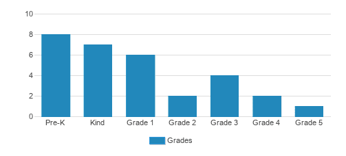 Cornerstone Christian Academy Student By Grade Cornerstone Christian Academy Student By Grade