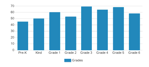 Cole Valley Christian Elementary School Student By Grade Cole Valley Christian Elementary School Student By Grade
