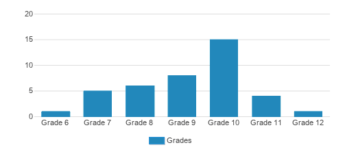 Fusion Academy Lp: Chicago- Lincoln Park Student By Grade Fusion Academy Lp: Chicago- Lincoln Park Student By Grade