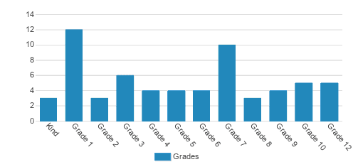 Jubilee Academy Student By Grade Jubilee Academy Student By Grade