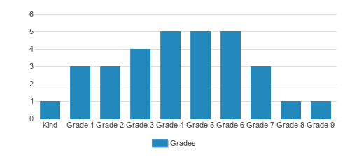 Anderson Academy of Mathematics and Science Inc. Student By Grade Anderson Academy of Mathematics and Science Inc. Student By Grade