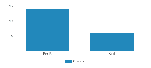Kiddie Academy Of Charlotte Student By Grade Kiddie Academy Of Charlotte Student By Grade
