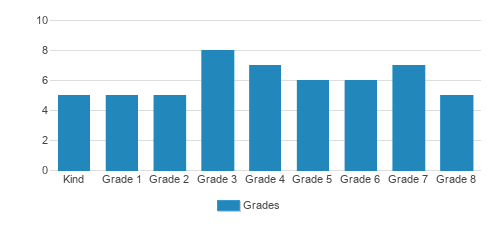 Northern Ohio Adventist Academy Student By Grade Northern Ohio Adventist Academy Student By Grade