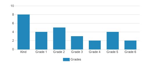 Nazarene Christian Academy Big Spring Student By Grade Nazarene Christian Academy Big Spring Student By Grade