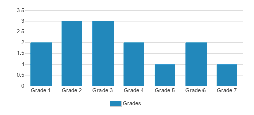 Monument Valley Sda Mission School Student By Grade Monument Valley Sda Mission School Student By Grade