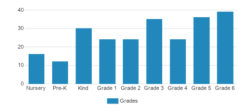 Bellevue Christian School – Three Points Elementary Campus Student By Grade Bellevue Christian School – Three Points Elementary Campus Student By Grade