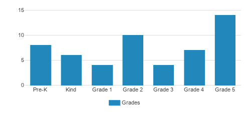 St. John Paul Ii Classical School Student By Grade St. John Paul Ii Classical School Student By Grade