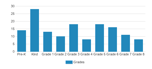 Coram Deo Academy Student By Grade Coram Deo Academy Student By Grade