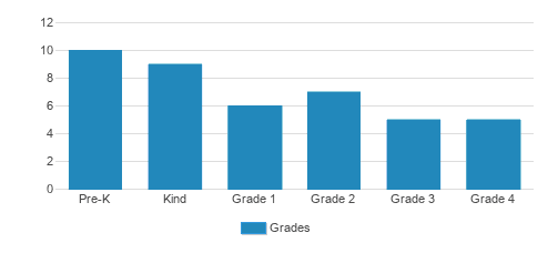 Anna's House Student By Grade Anna's House Student By Grade
