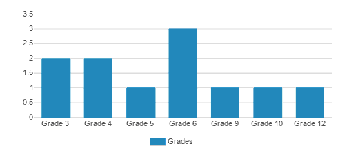 The Whole Child Academy Student By Grade The Whole Child Academy Student By Grade