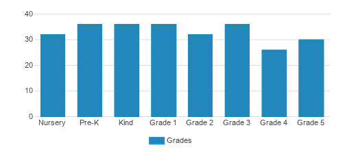 The Croft School: Jamaica Plain Student By Grade The Croft School: Jamaica Plain Student By Grade