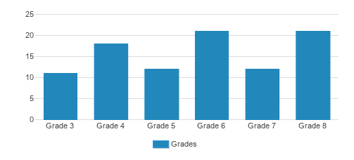 Sparhawk Academy Student By Grade  Sparhawk Academy Student By Grade