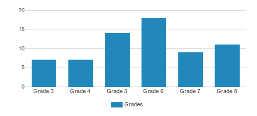 Sparhawk Academy Student By Grade Sparhawk Academy Student By Grade