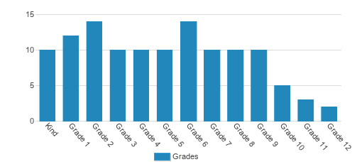Axiom Christian Classical School Student By Grade 