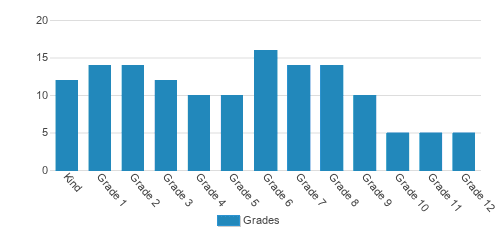 Axiom Christian Classical School Student By Grade Axiom Christian Classical School Student By Grade