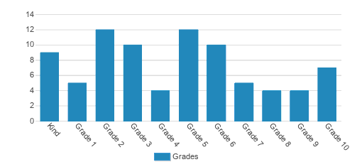 Axiom Christian Classical School Student By Grade Axiom Christian Classical School Student By Grade