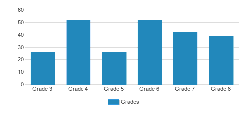BASIS Independent Bellevue Student By Grade BASIS Independent Bellevue Student By Grade