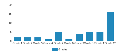 TCS Student By Grade TCS Student By Grade