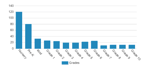 BrilliantMont Student By Grade 