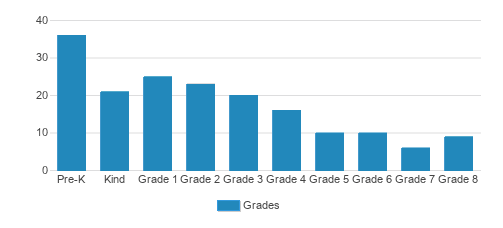 Redwood Cooperative School Student By Grade Redwood Cooperative School Student By Grade