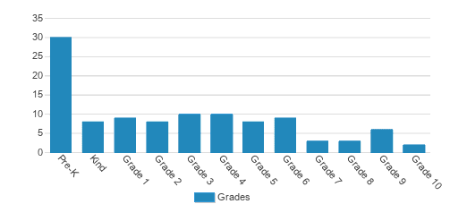 Coastal Christian Academy Student By Grade 