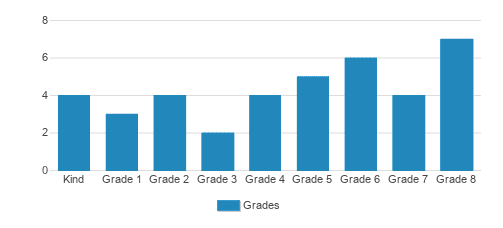 Hope Academy Chico Student By Grade Hope Academy Chico Student By Grade