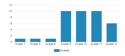 Tree Of Knowledge Learning Academy Student By Grade Tree Of Knowledge Learning Academy Student By Grade