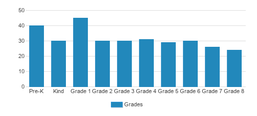 Machzikei Hadas Student By Grade 