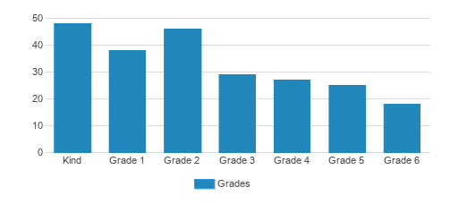 Yeshiva Even Yisroel Student By Grade 