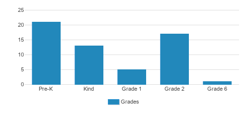 Wetherby-pembridge School The Student By Grade Wetherby-pembridge School The Student By Grade